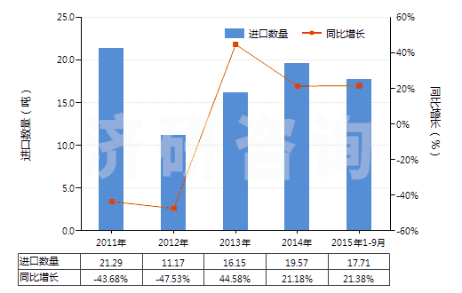 2011-2015年9月中國(guó)竹粘膠纖維單紗（未加捻或捻度每米不超過(guò)120轉(zhuǎn)）(HS54033110)進(jìn)口量及增速統(tǒng)計(jì)